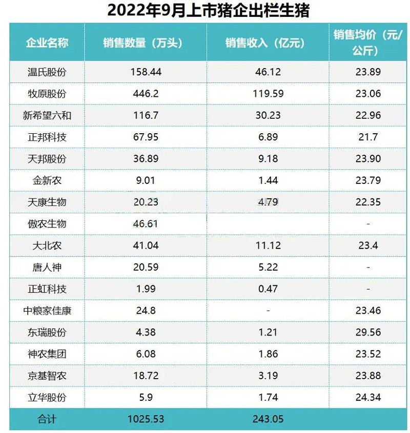 2022年9月上市豬企生豬出欄數據